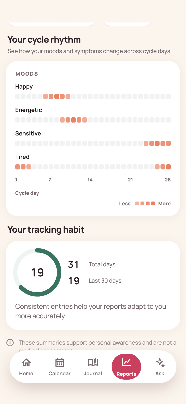 Sample personal records showing how often happy, energetic, sensitive and tired moods were logged on each cycle day.