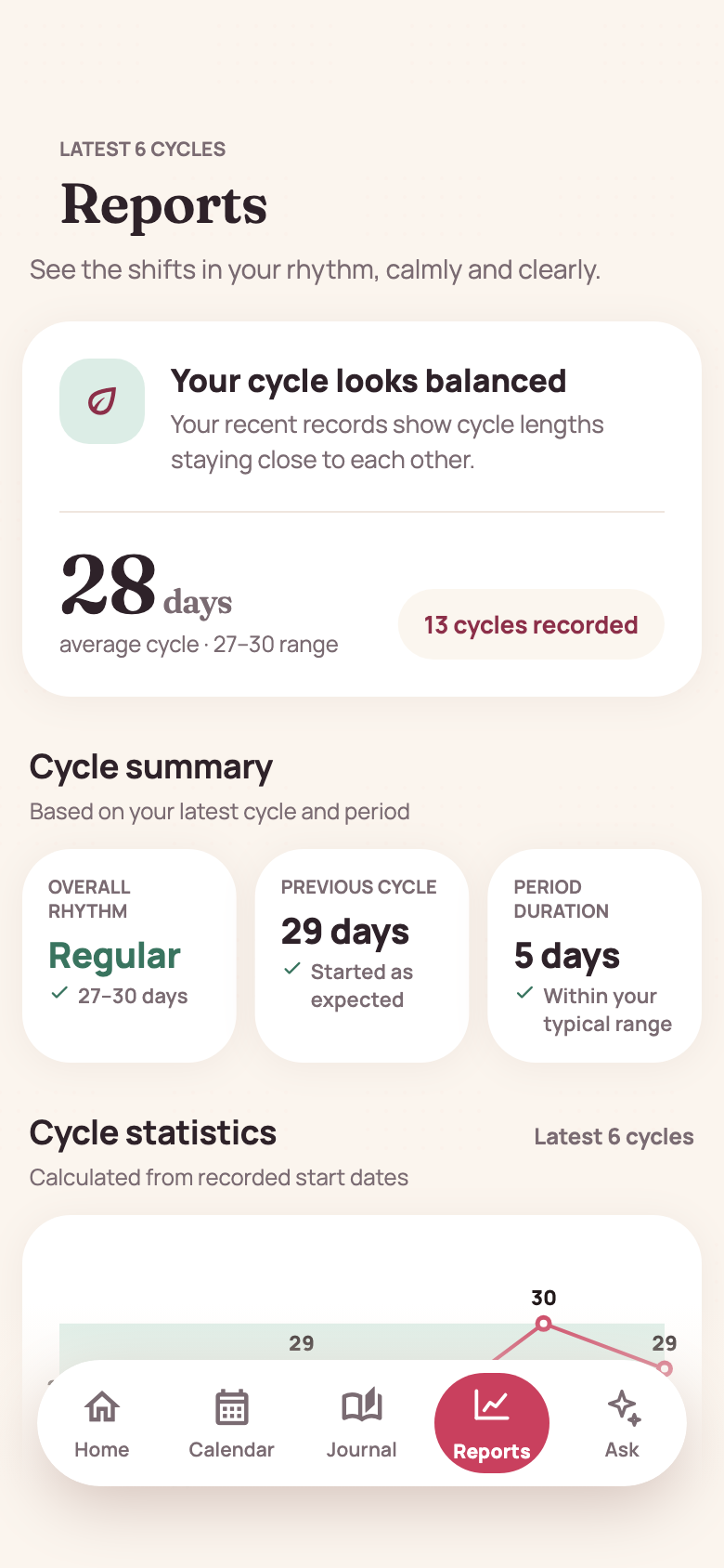 Sample average cycle, cycle summary and cycle length chart in the Virora Reports screen.