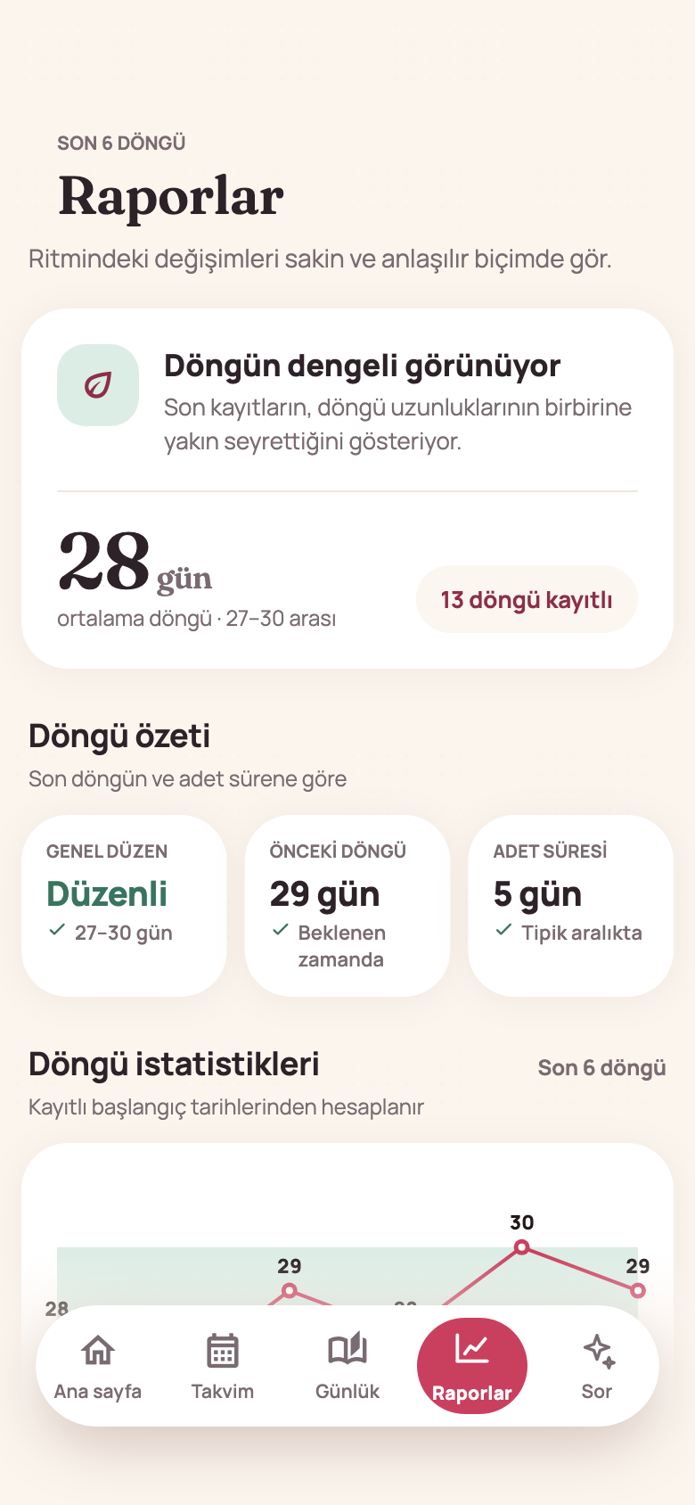 Virora Raporlar ekranından örnek ortalama döngü, döngü özeti ve döngü uzunluğu grafiği.